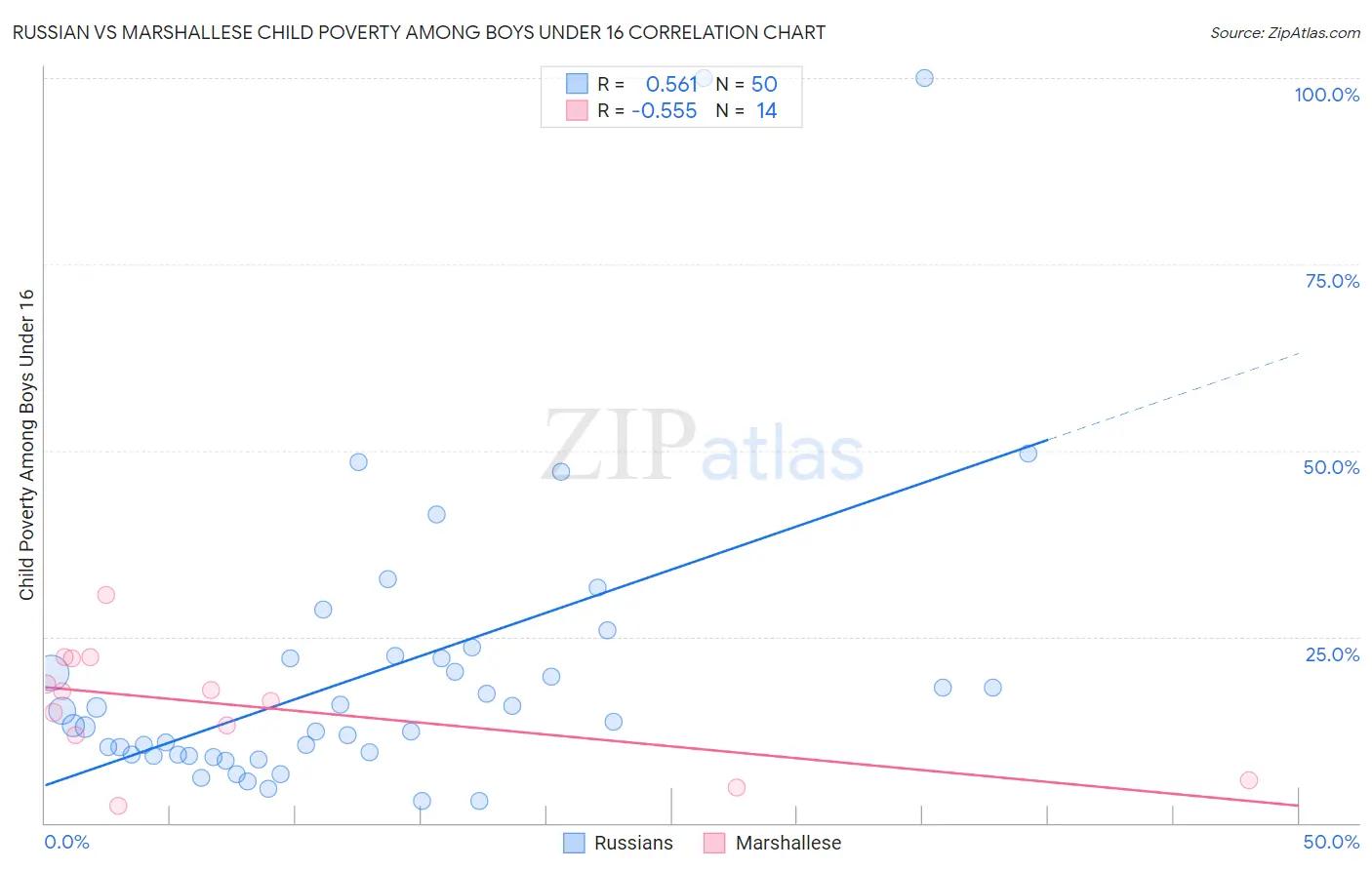 Russian vs Marshallese Child Poverty Among Boys Under 16