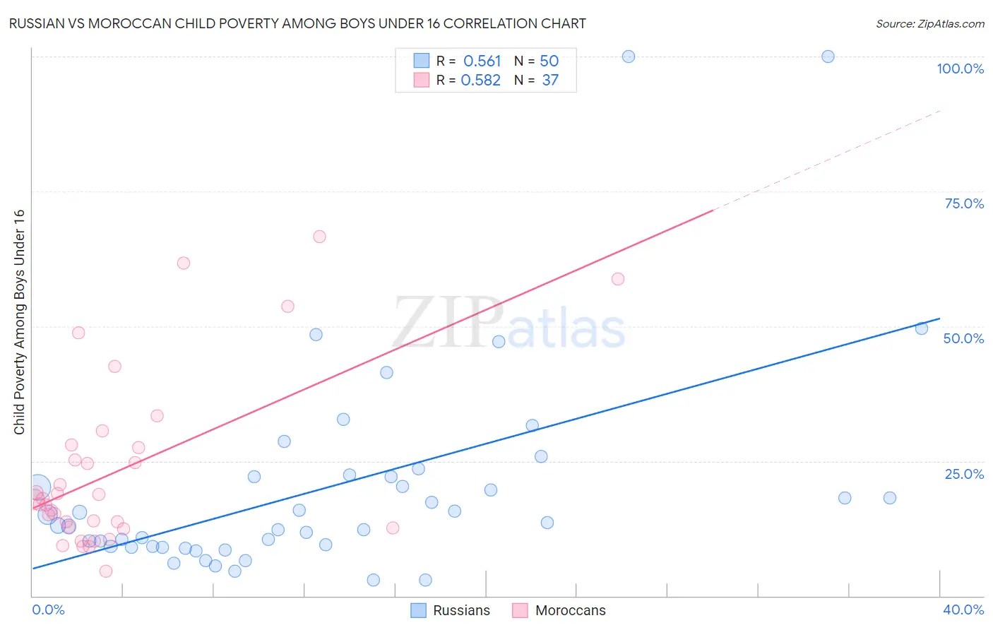 Russian vs Moroccan Child Poverty Among Boys Under 16
