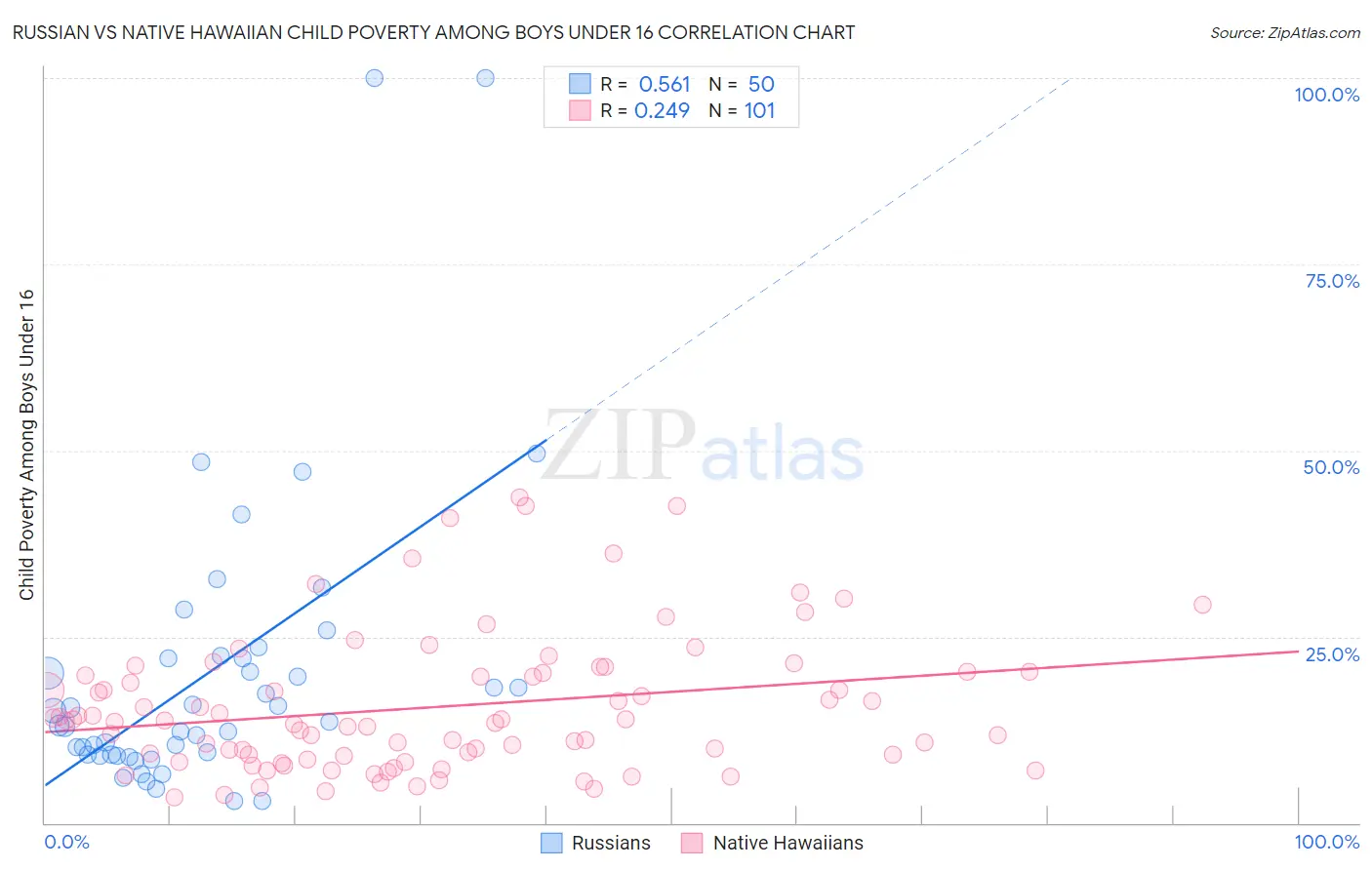 Russian vs Native Hawaiian Child Poverty Among Boys Under 16