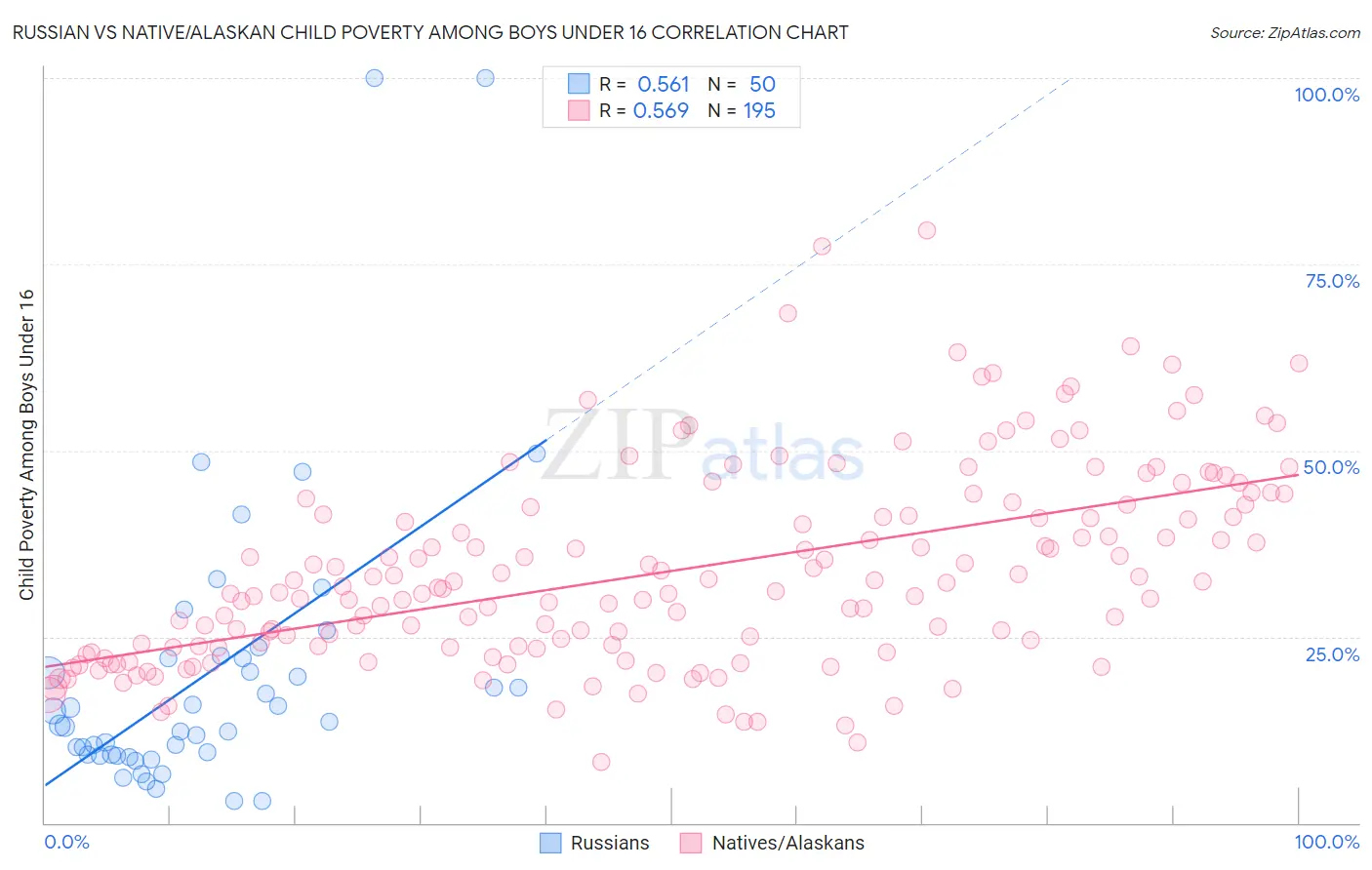Russian vs Native/Alaskan Child Poverty Among Boys Under 16