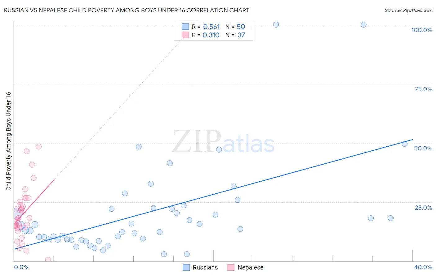 Russian vs Nepalese Child Poverty Among Boys Under 16