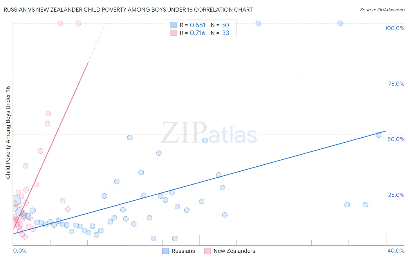 Russian vs New Zealander Child Poverty Among Boys Under 16