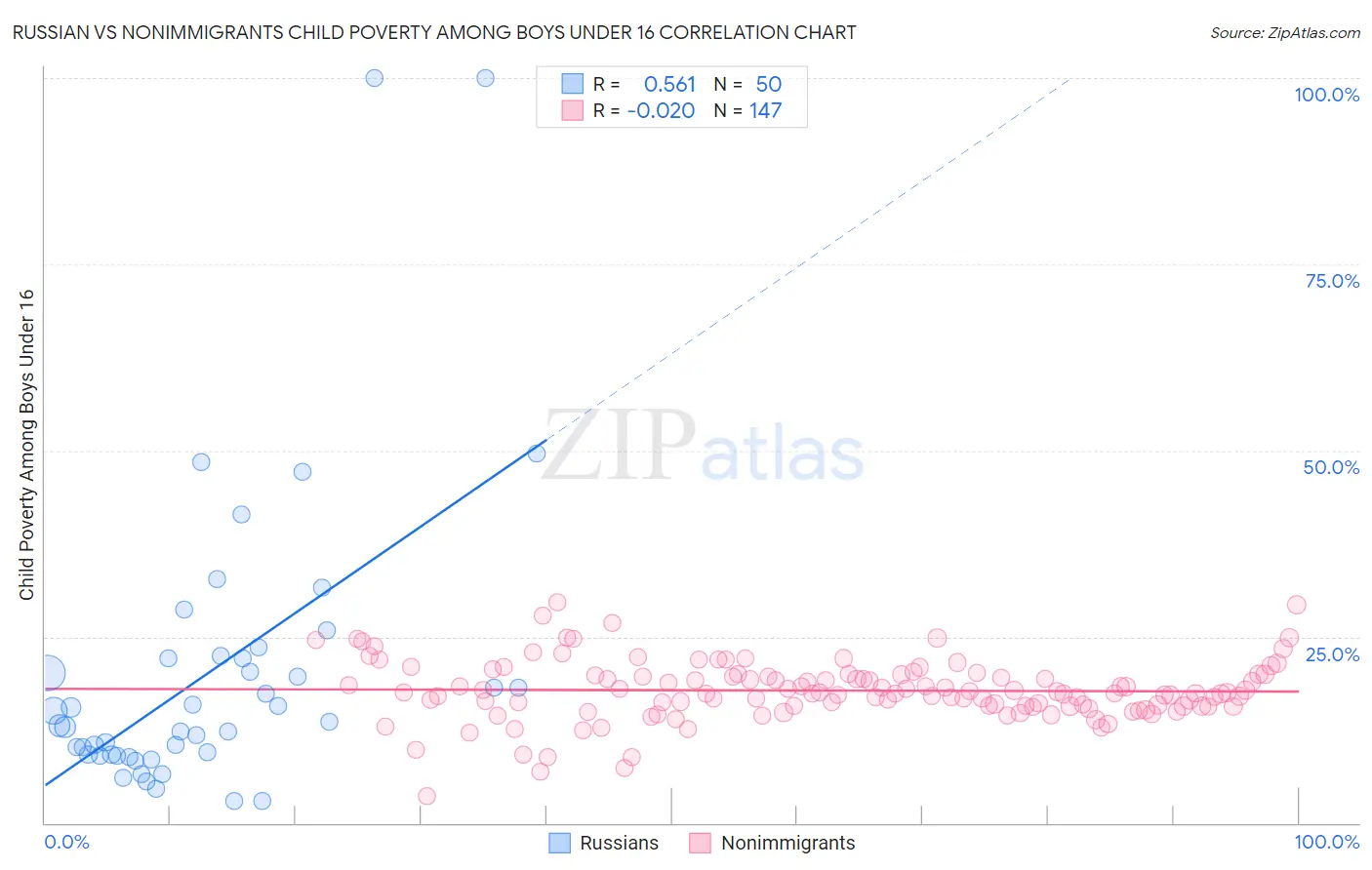 Russian vs Nonimmigrants Child Poverty Among Boys Under 16