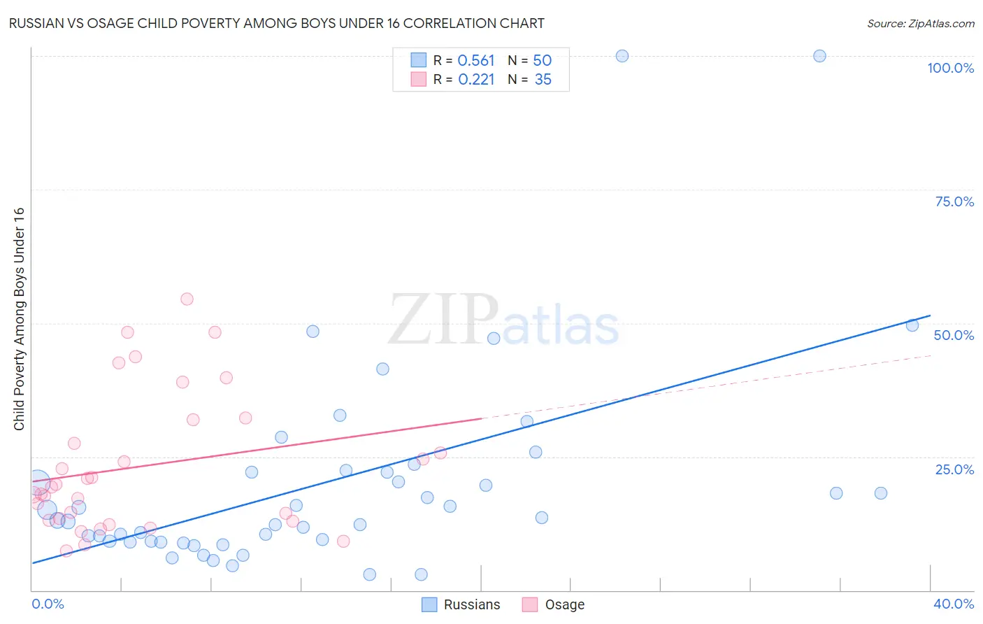 Russian vs Osage Child Poverty Among Boys Under 16