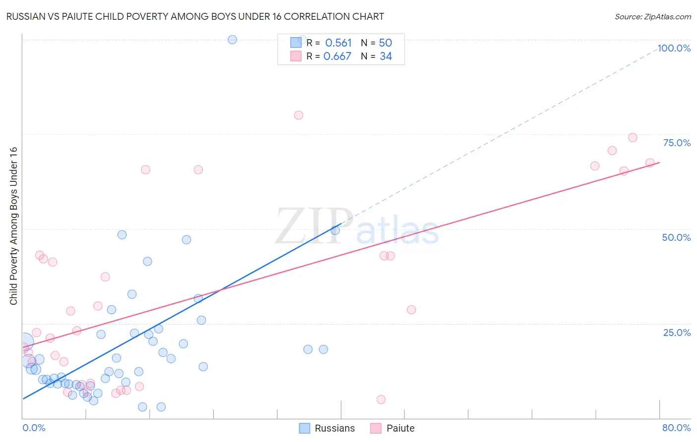 Russian vs Paiute Child Poverty Among Boys Under 16