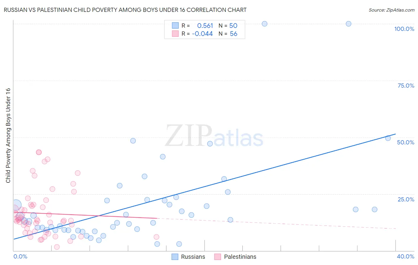 Russian vs Palestinian Child Poverty Among Boys Under 16