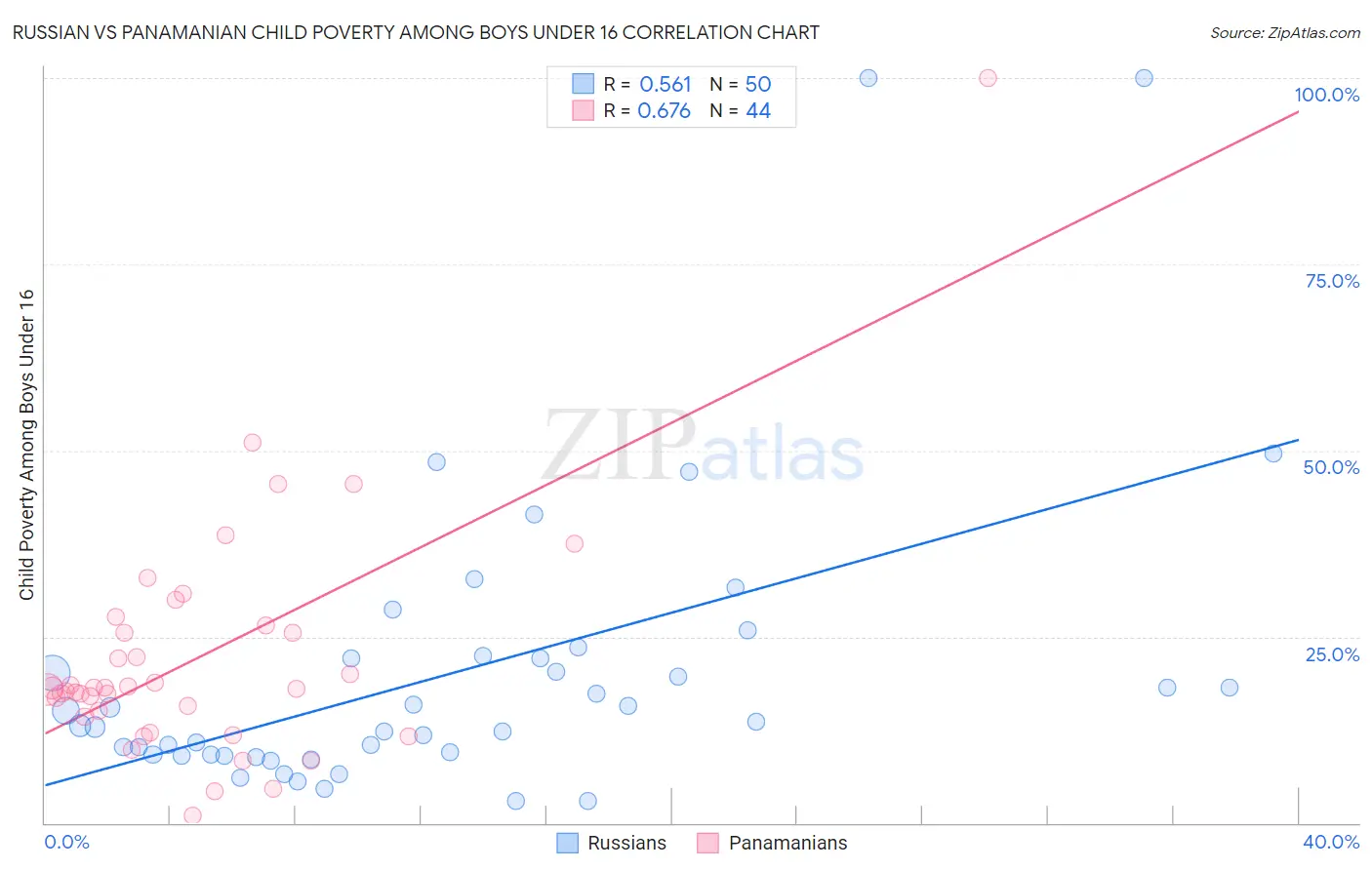 Russian vs Panamanian Child Poverty Among Boys Under 16