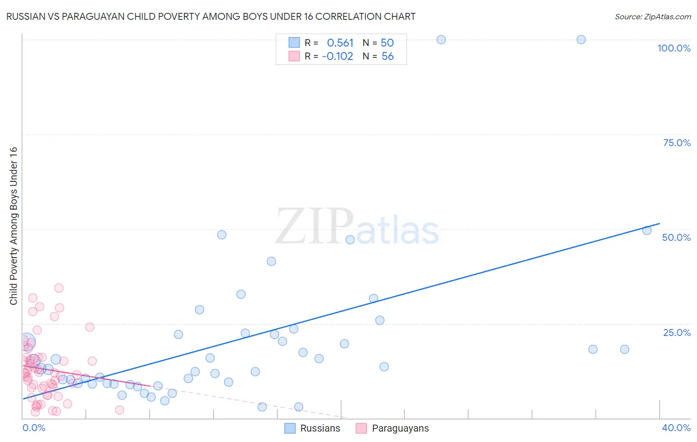 Russian vs Paraguayan Child Poverty Among Boys Under 16