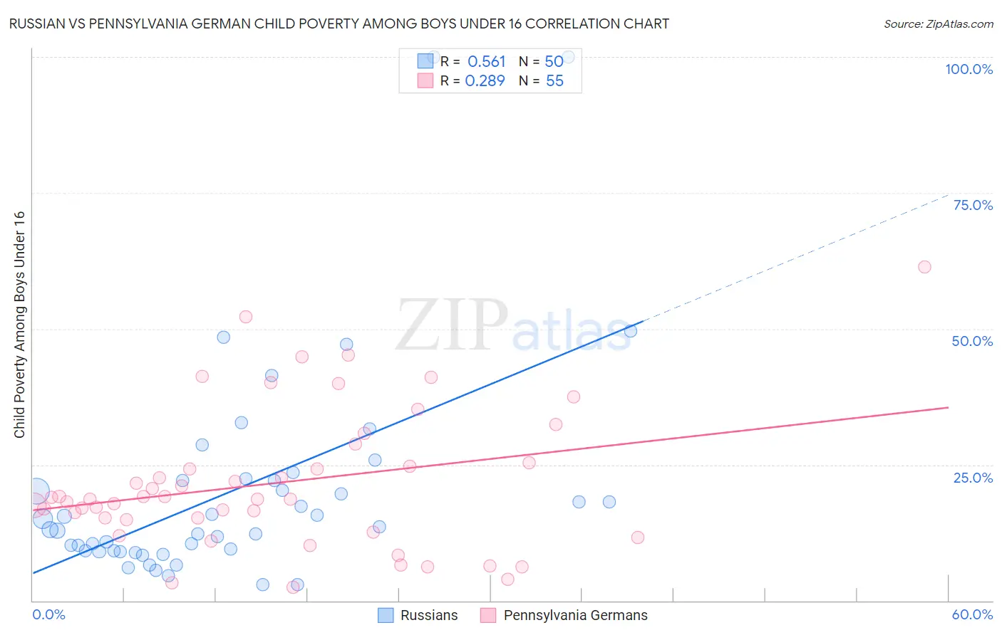 Russian vs Pennsylvania German Child Poverty Among Boys Under 16