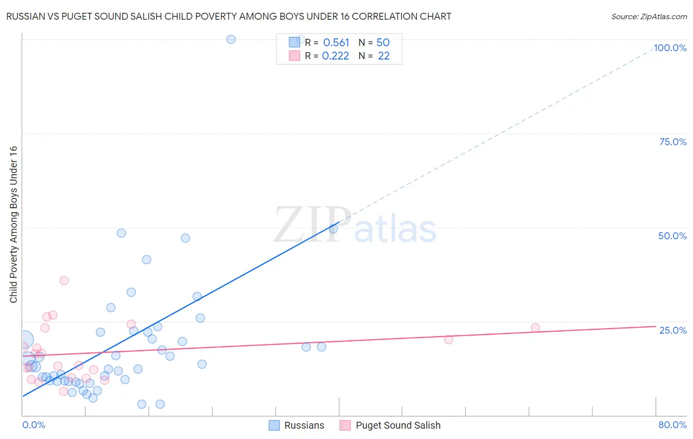 Russian vs Puget Sound Salish Child Poverty Among Boys Under 16