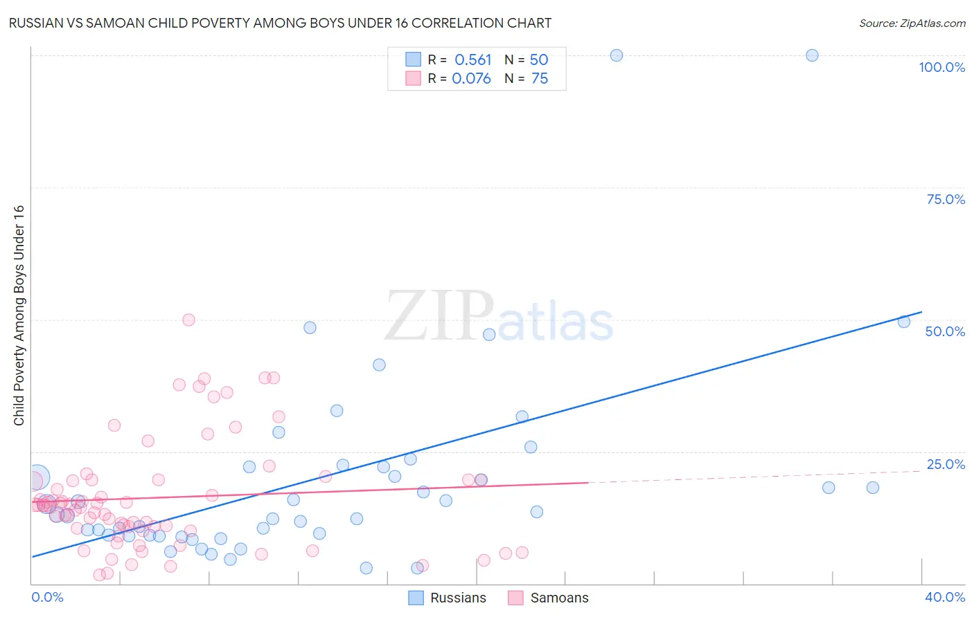 Russian vs Samoan Child Poverty Among Boys Under 16