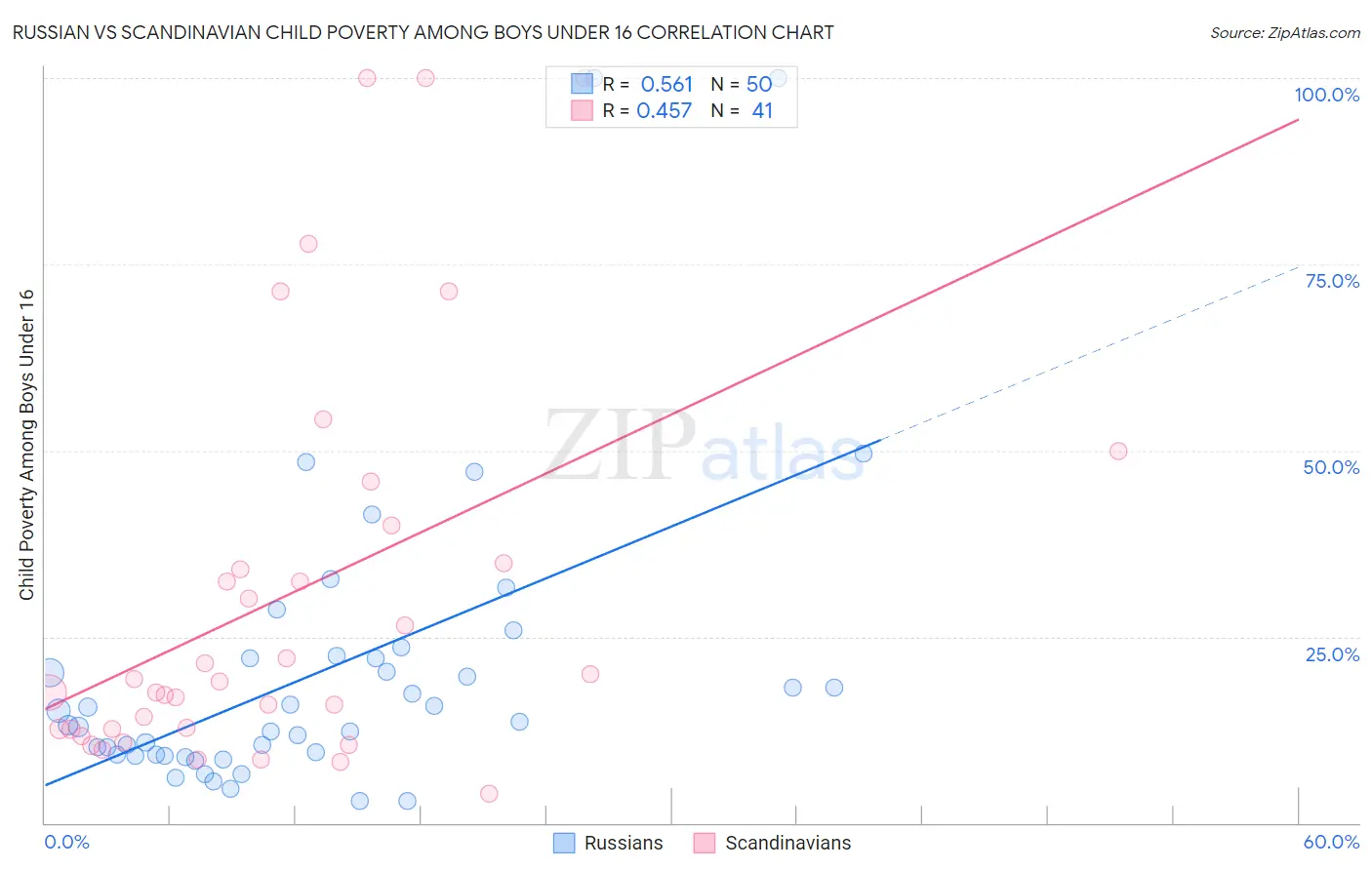 Russian vs Scandinavian Child Poverty Among Boys Under 16