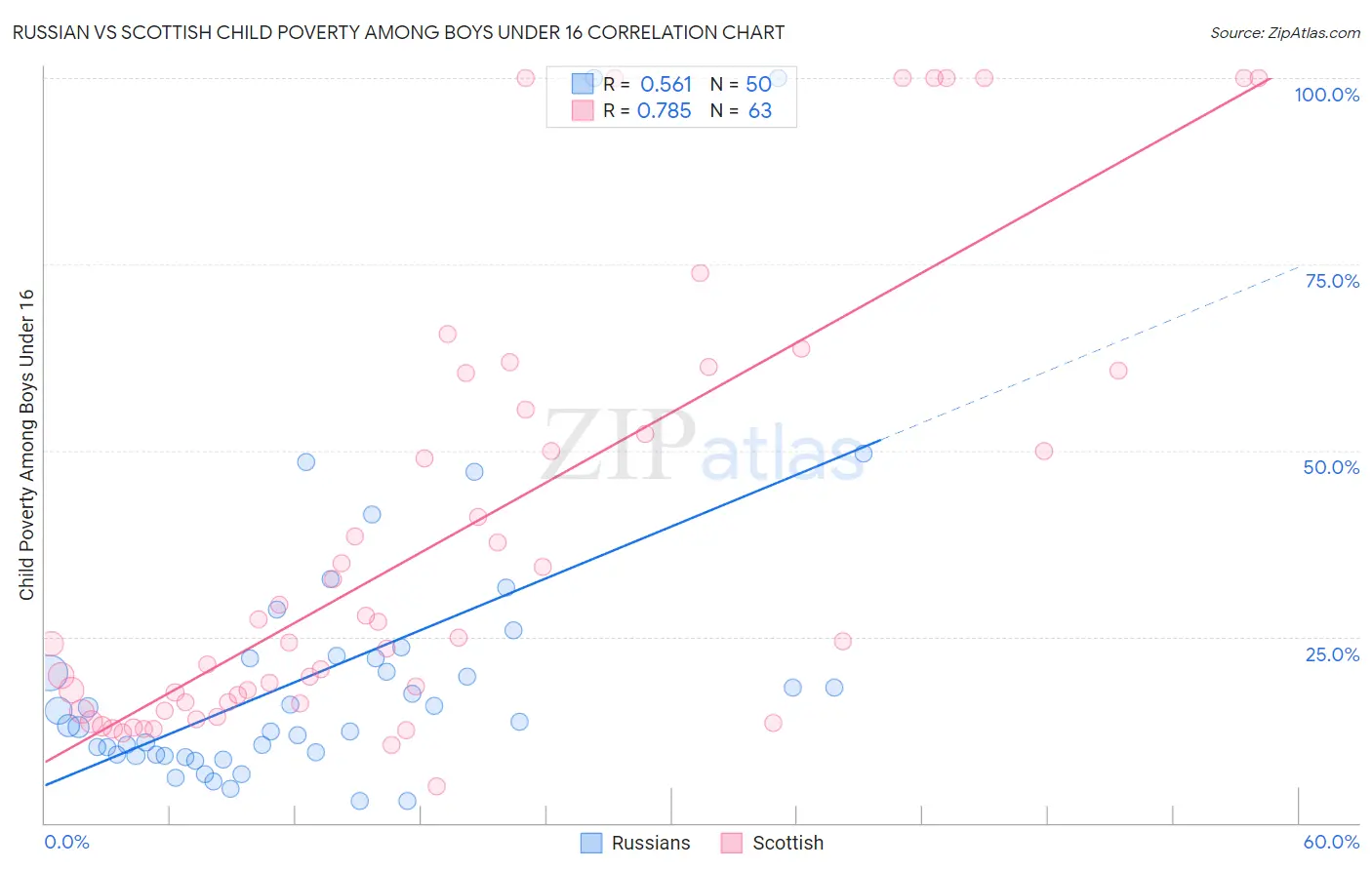 Russian vs Scottish Child Poverty Among Boys Under 16