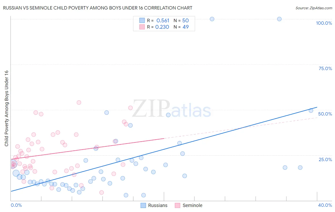 Russian vs Seminole Child Poverty Among Boys Under 16
