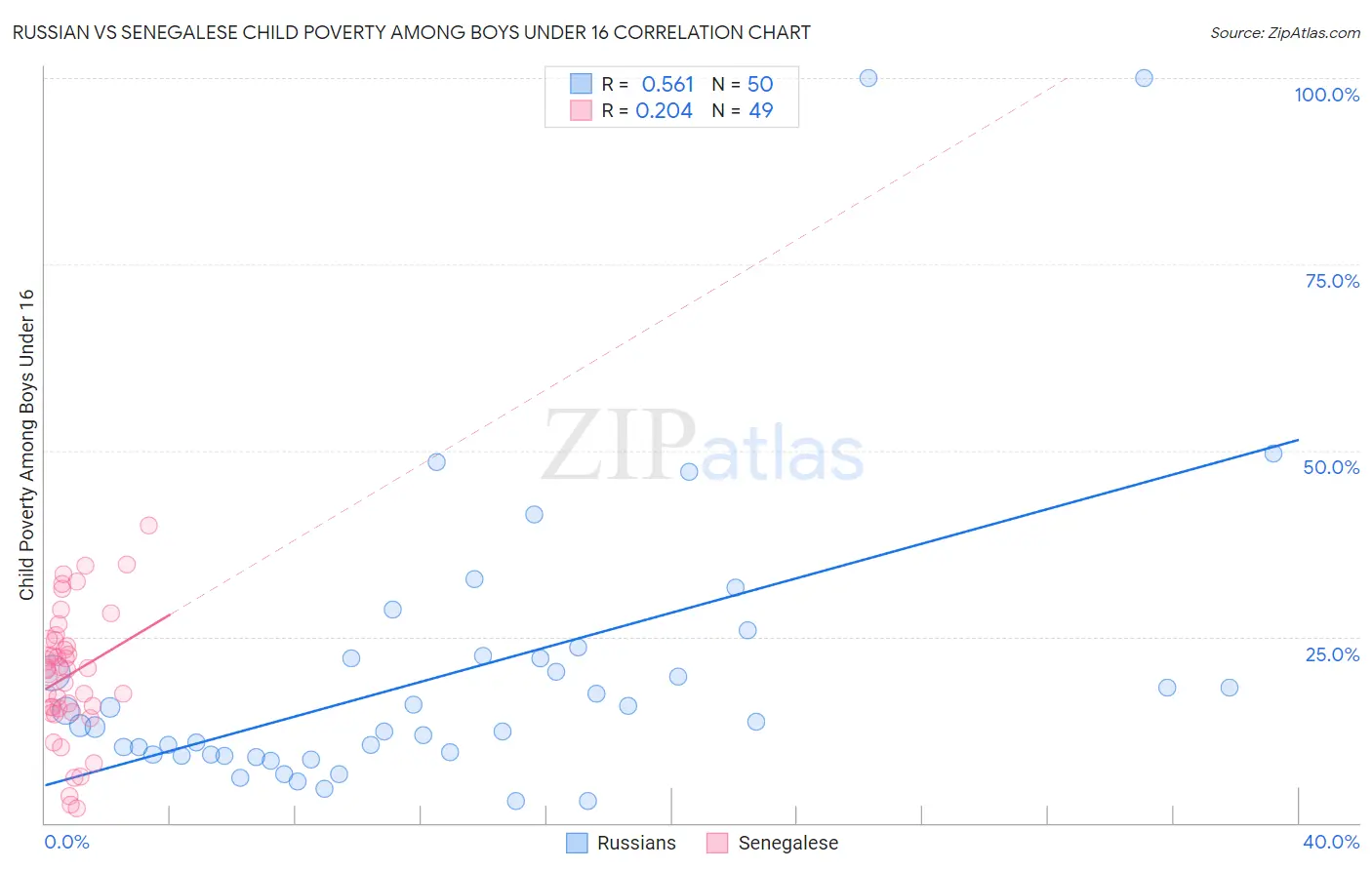 Russian vs Senegalese Child Poverty Among Boys Under 16