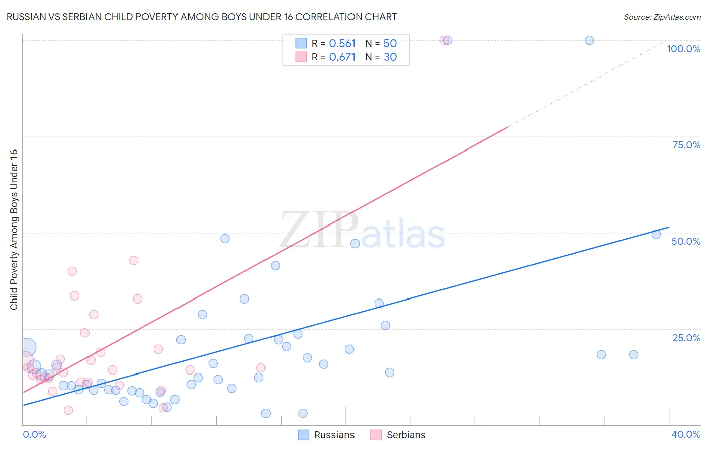 Russian vs Serbian Child Poverty Among Boys Under 16