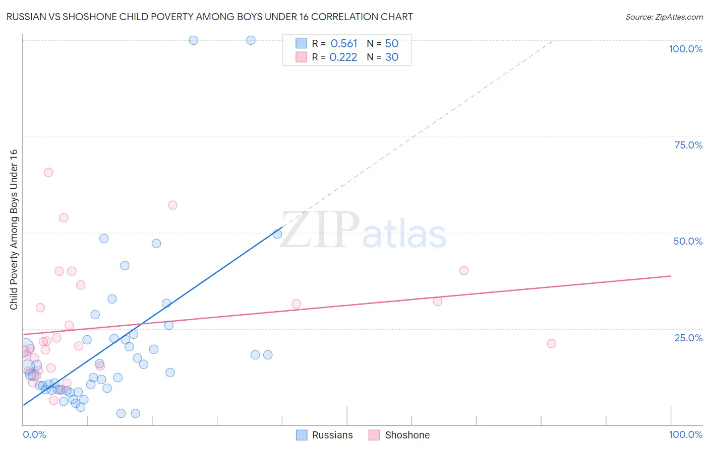 Russian vs Shoshone Child Poverty Among Boys Under 16