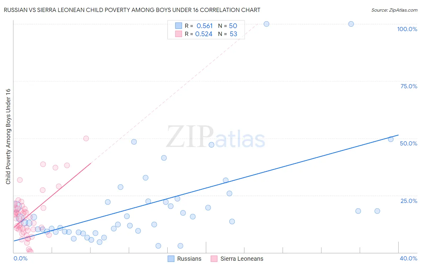 Russian vs Sierra Leonean Child Poverty Among Boys Under 16