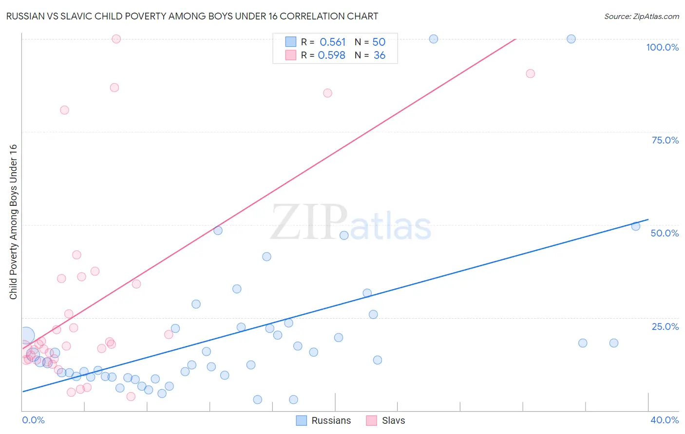 Russian vs Slavic Child Poverty Among Boys Under 16