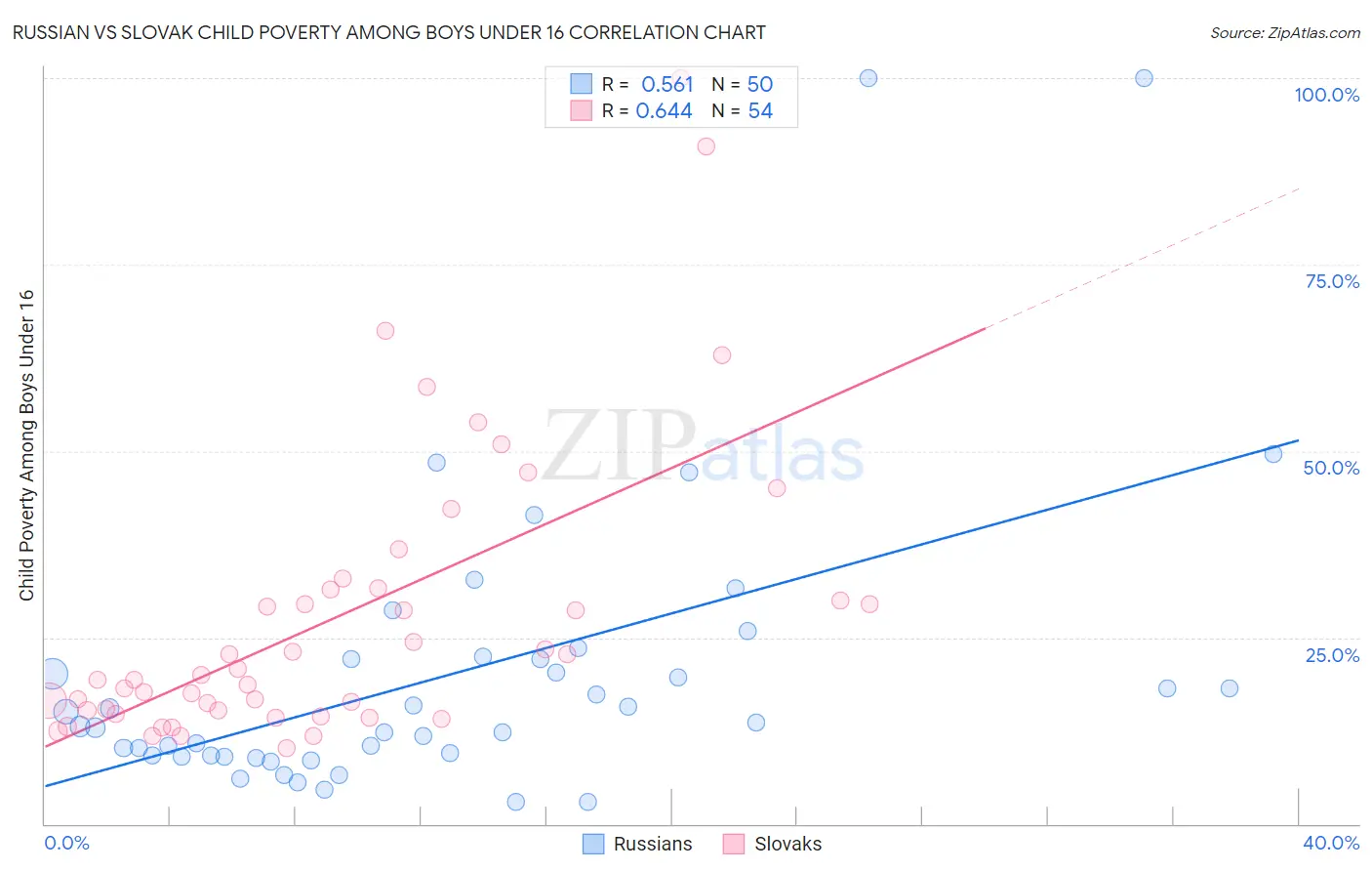 Russian vs Slovak Child Poverty Among Boys Under 16