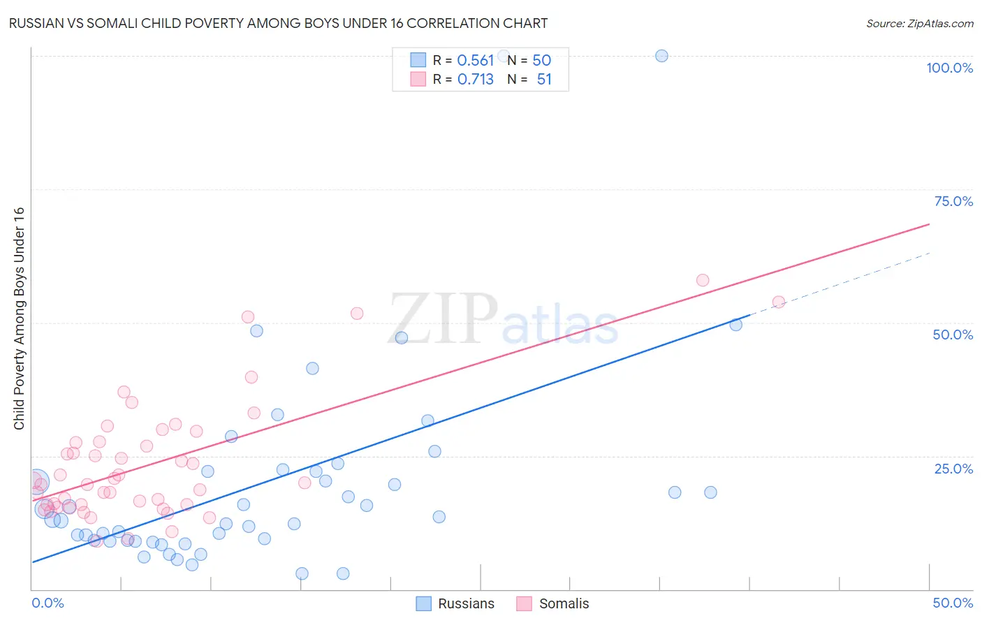 Russian vs Somali Child Poverty Among Boys Under 16
