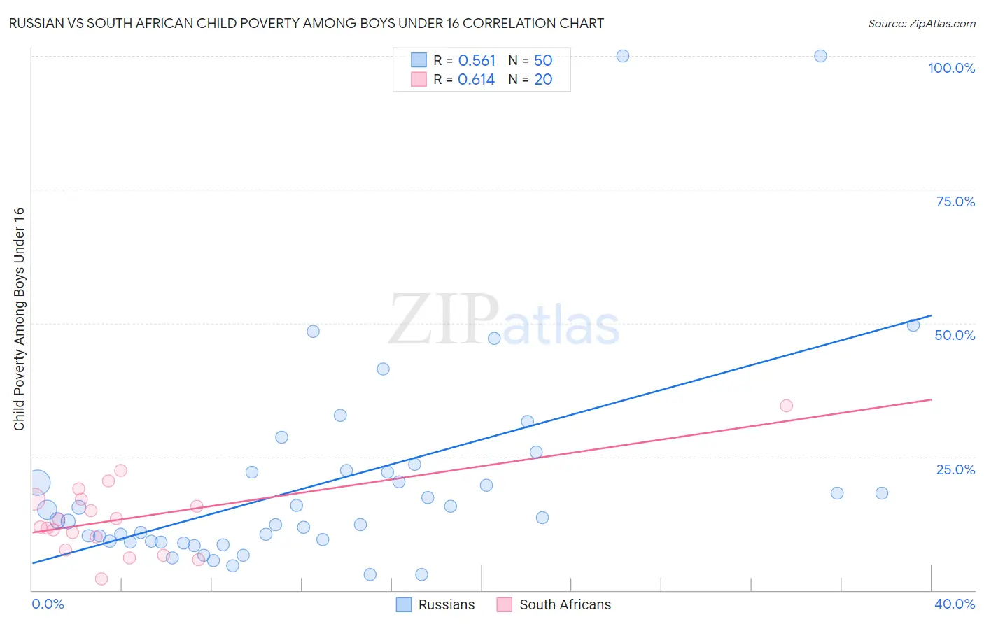 Russian vs South African Child Poverty Among Boys Under 16