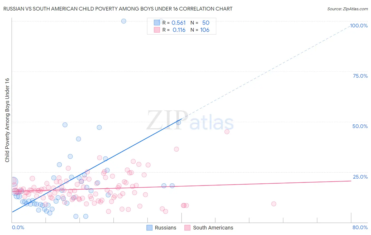 Russian vs South American Child Poverty Among Boys Under 16