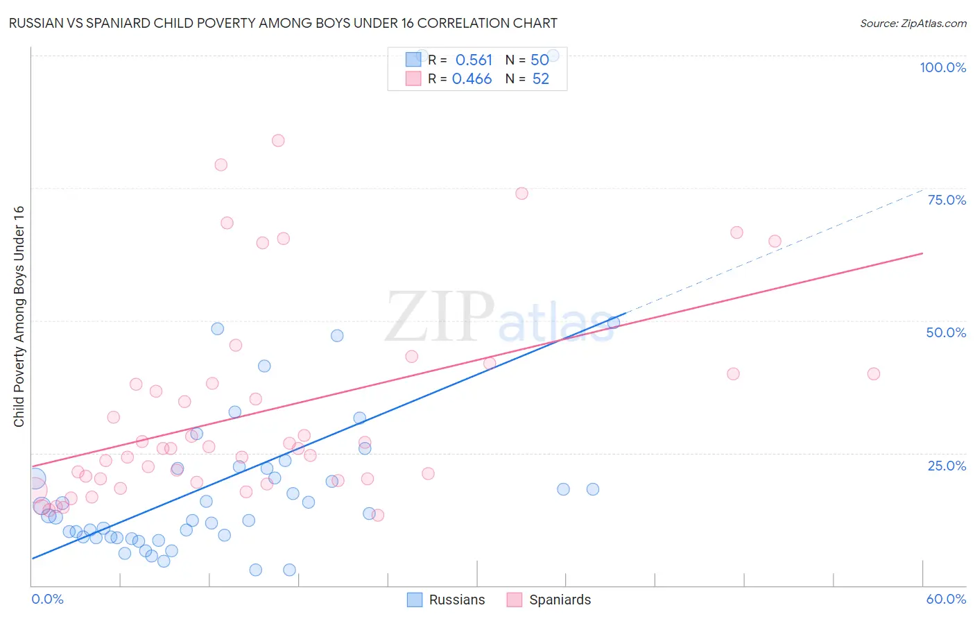 Russian vs Spaniard Child Poverty Among Boys Under 16