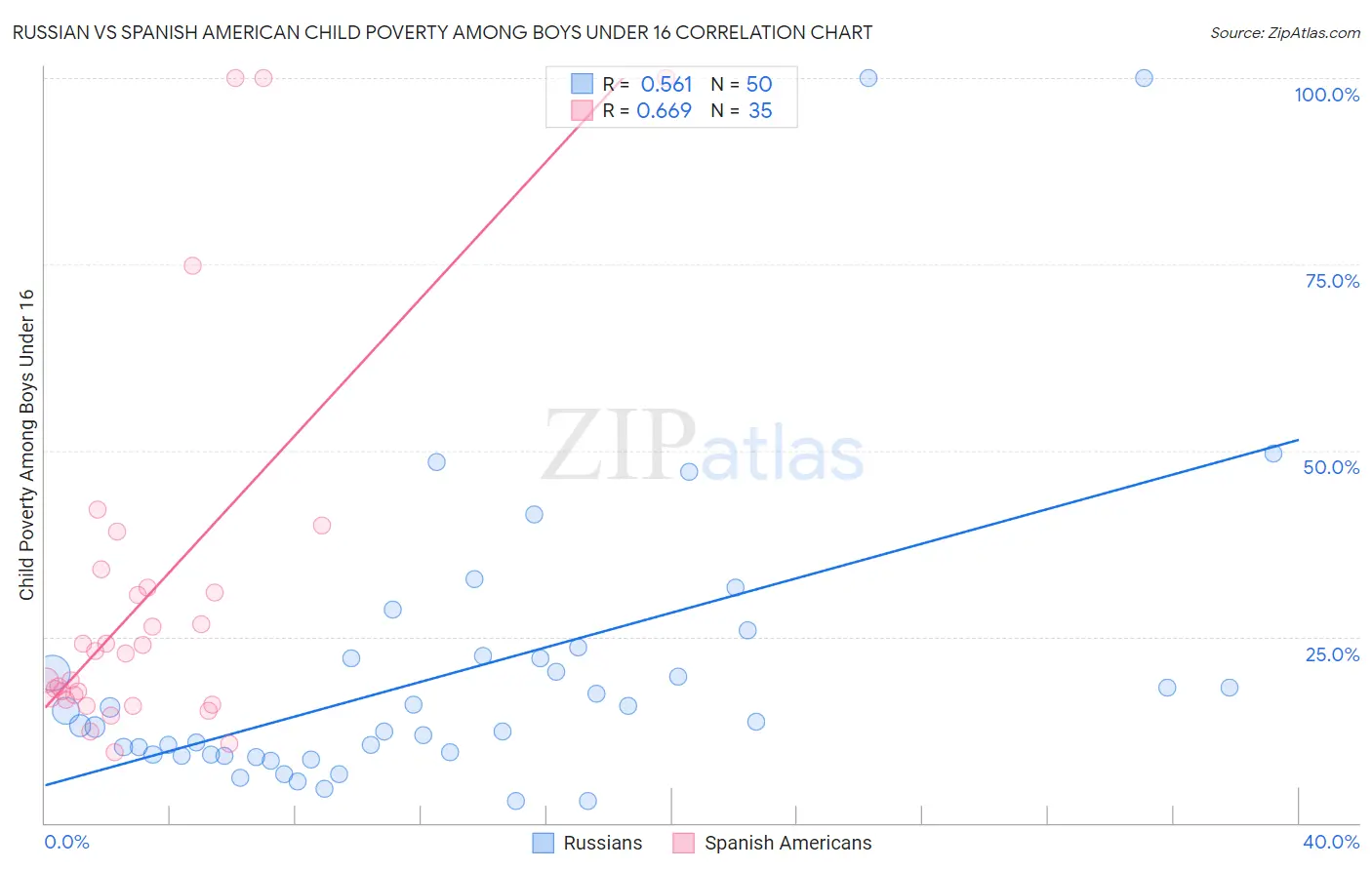 Russian vs Spanish American Child Poverty Among Boys Under 16