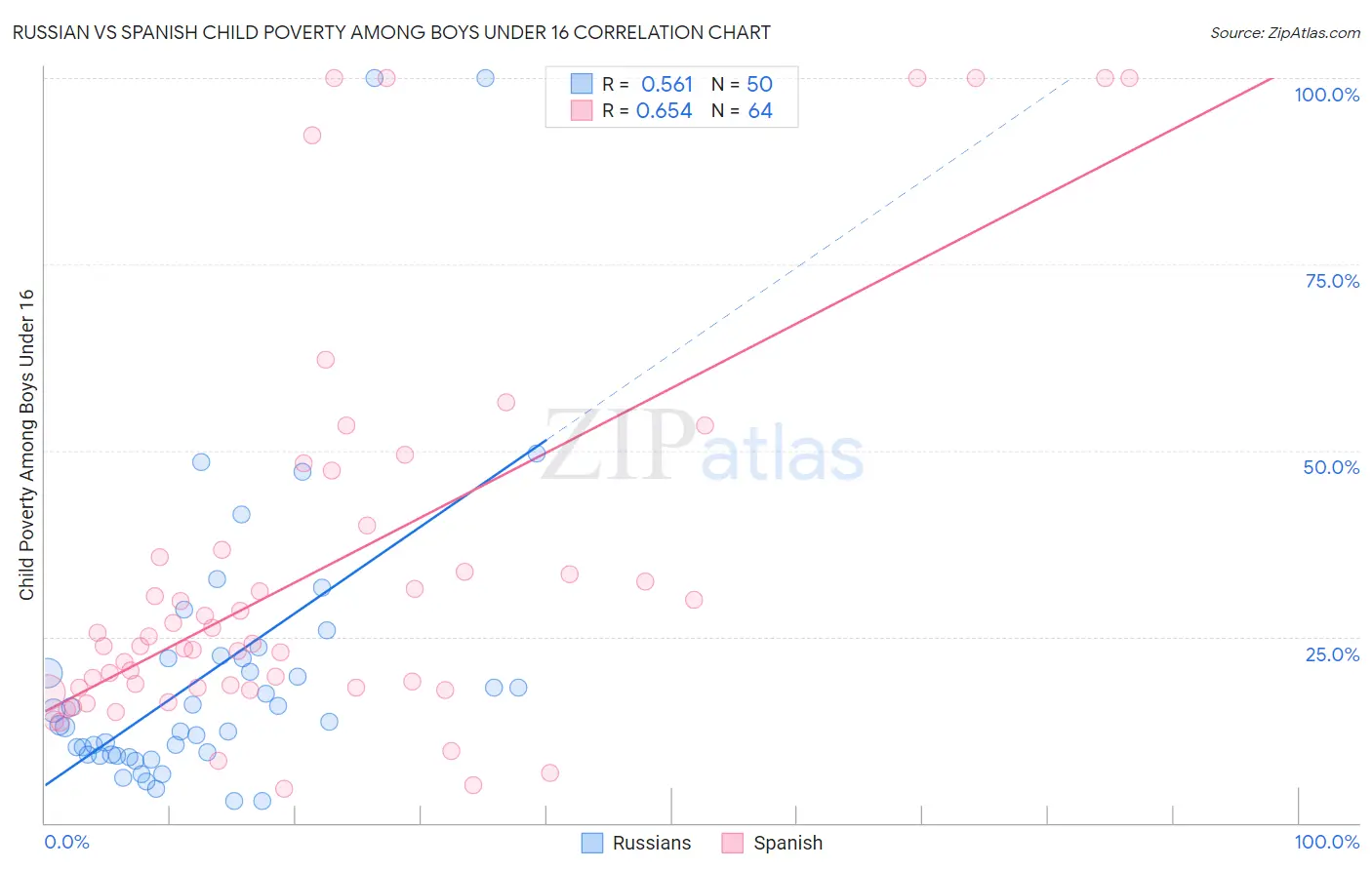 Russian vs Spanish Child Poverty Among Boys Under 16