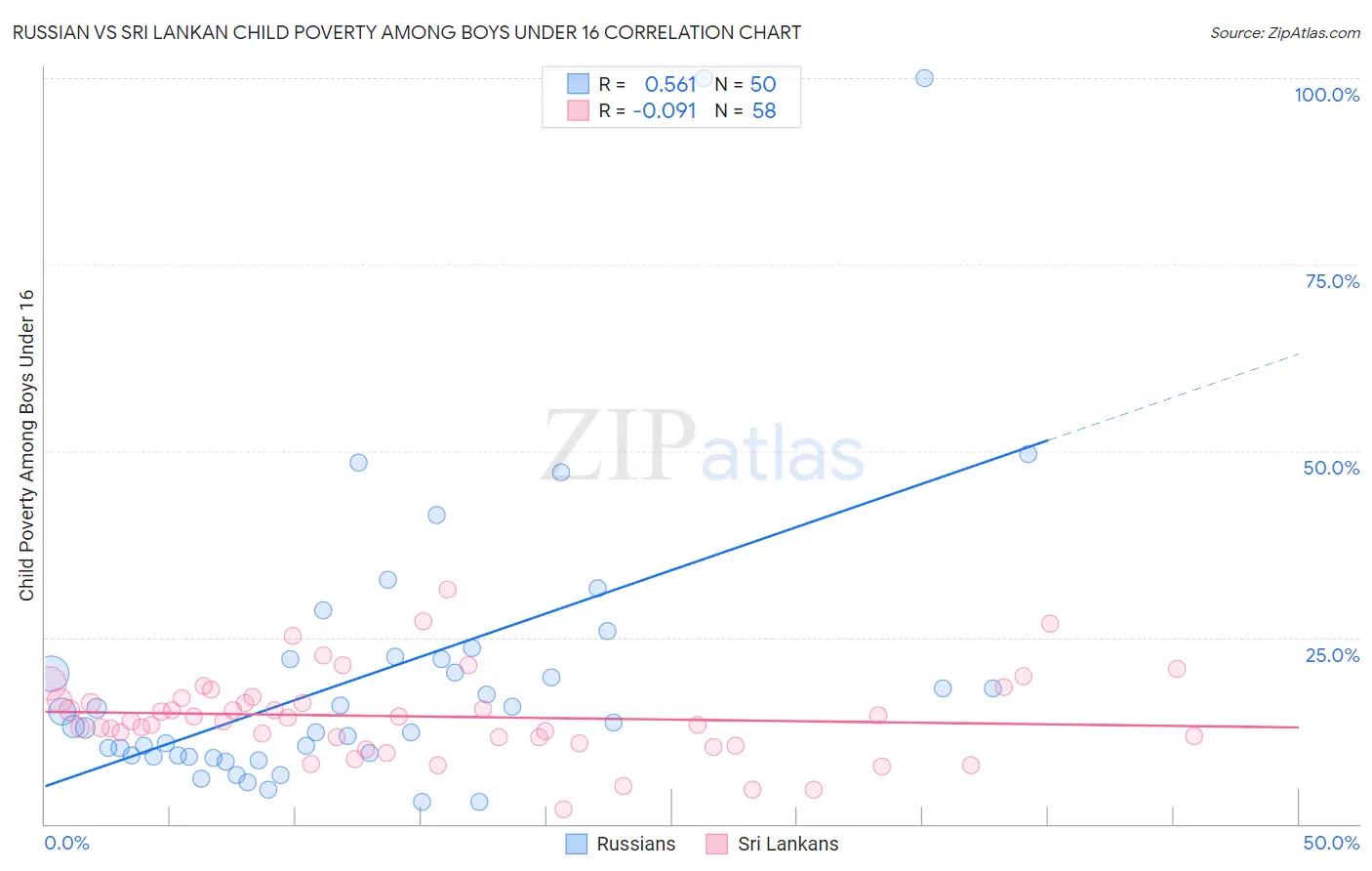 Russian vs Sri Lankan Child Poverty Among Boys Under 16