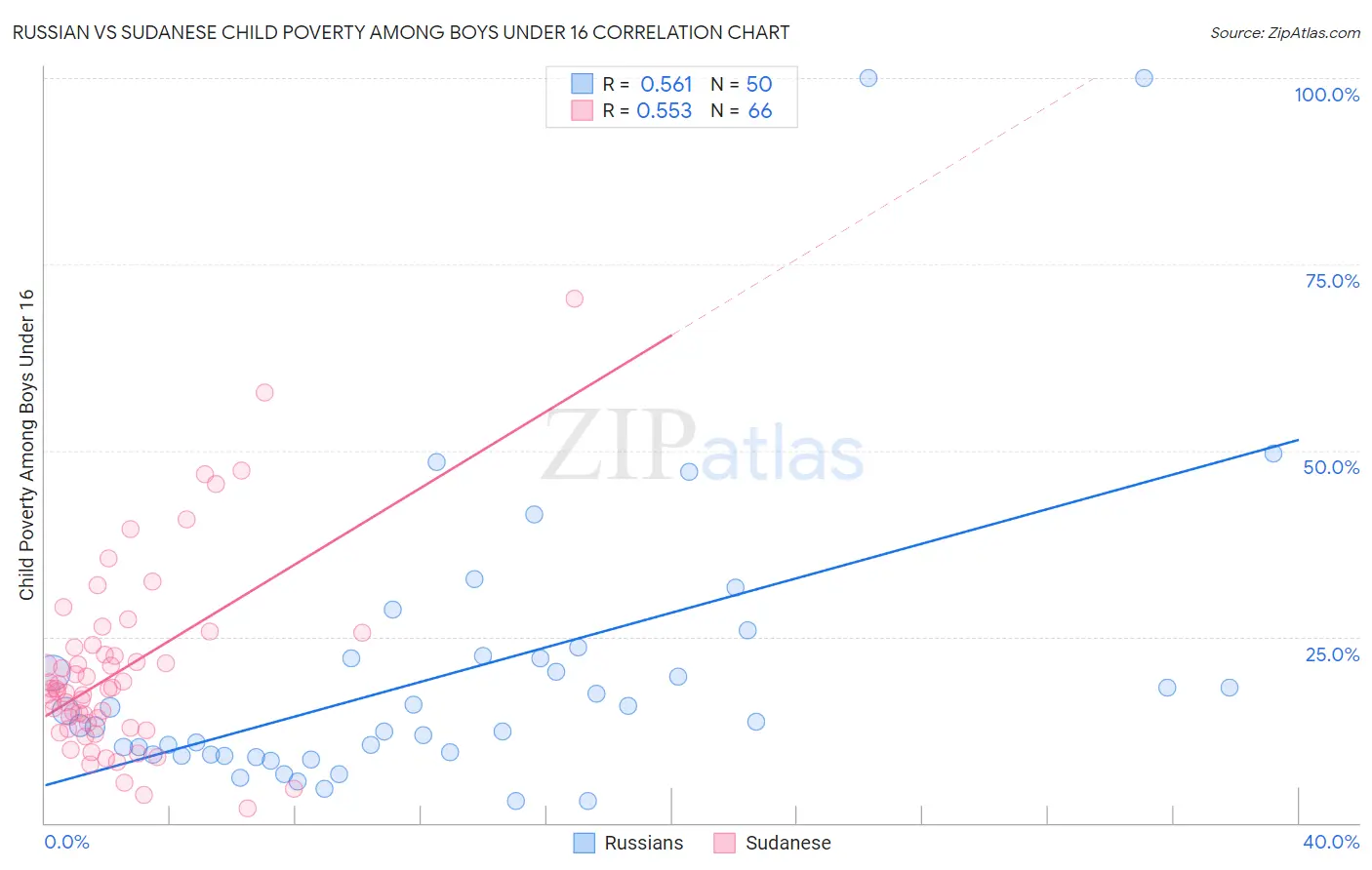 Russian vs Sudanese Child Poverty Among Boys Under 16