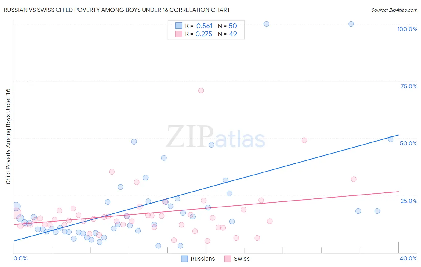 Russian vs Swiss Child Poverty Among Boys Under 16