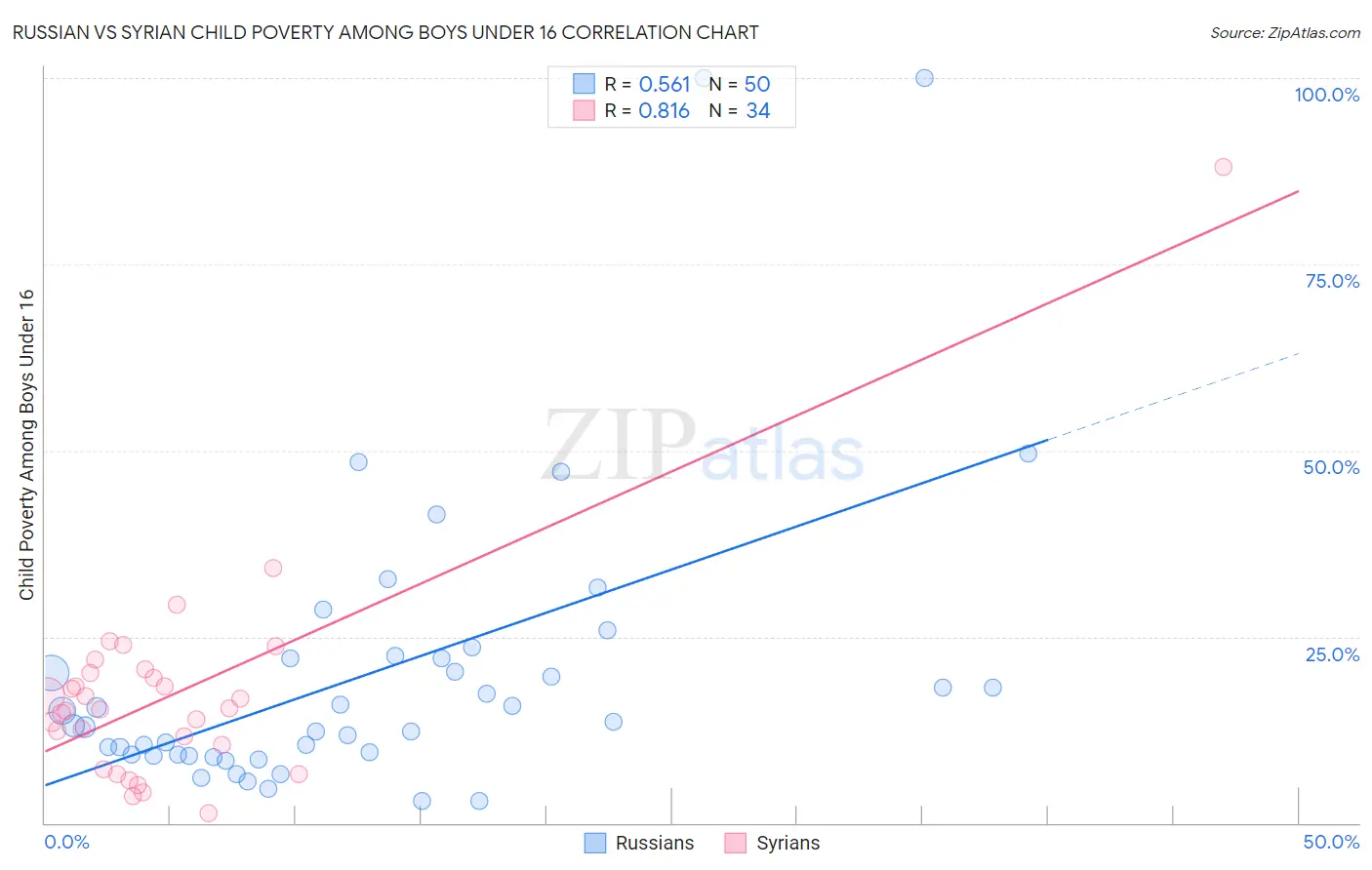 Russian vs Syrian Child Poverty Among Boys Under 16