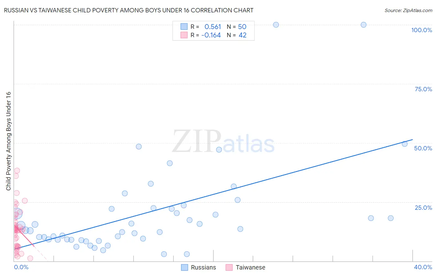 Russian vs Taiwanese Child Poverty Among Boys Under 16