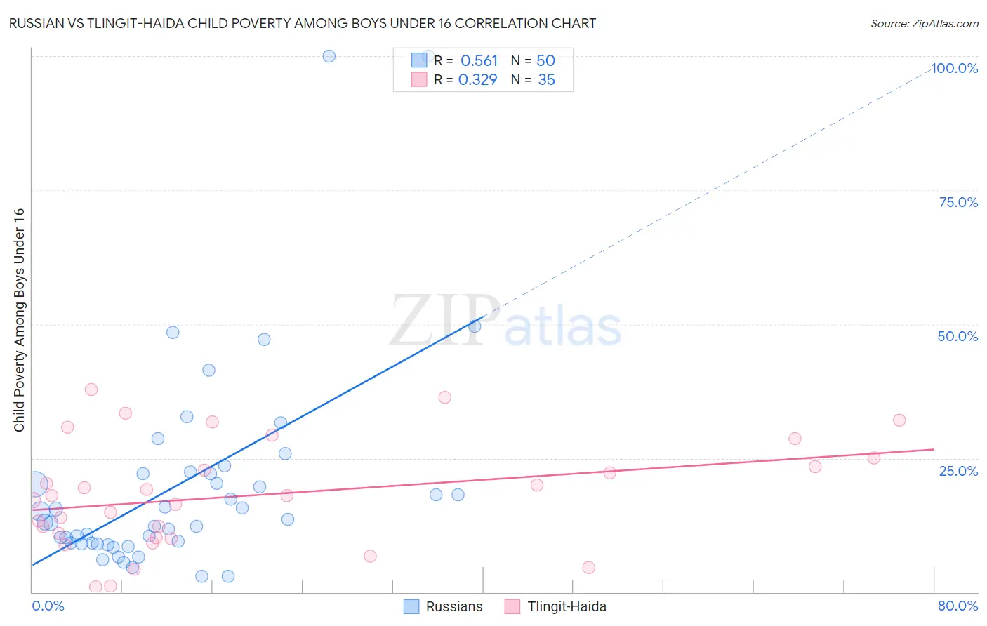 Russian vs Tlingit-Haida Child Poverty Among Boys Under 16