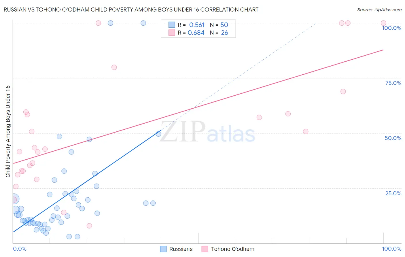 Russian vs Tohono O'odham Child Poverty Among Boys Under 16