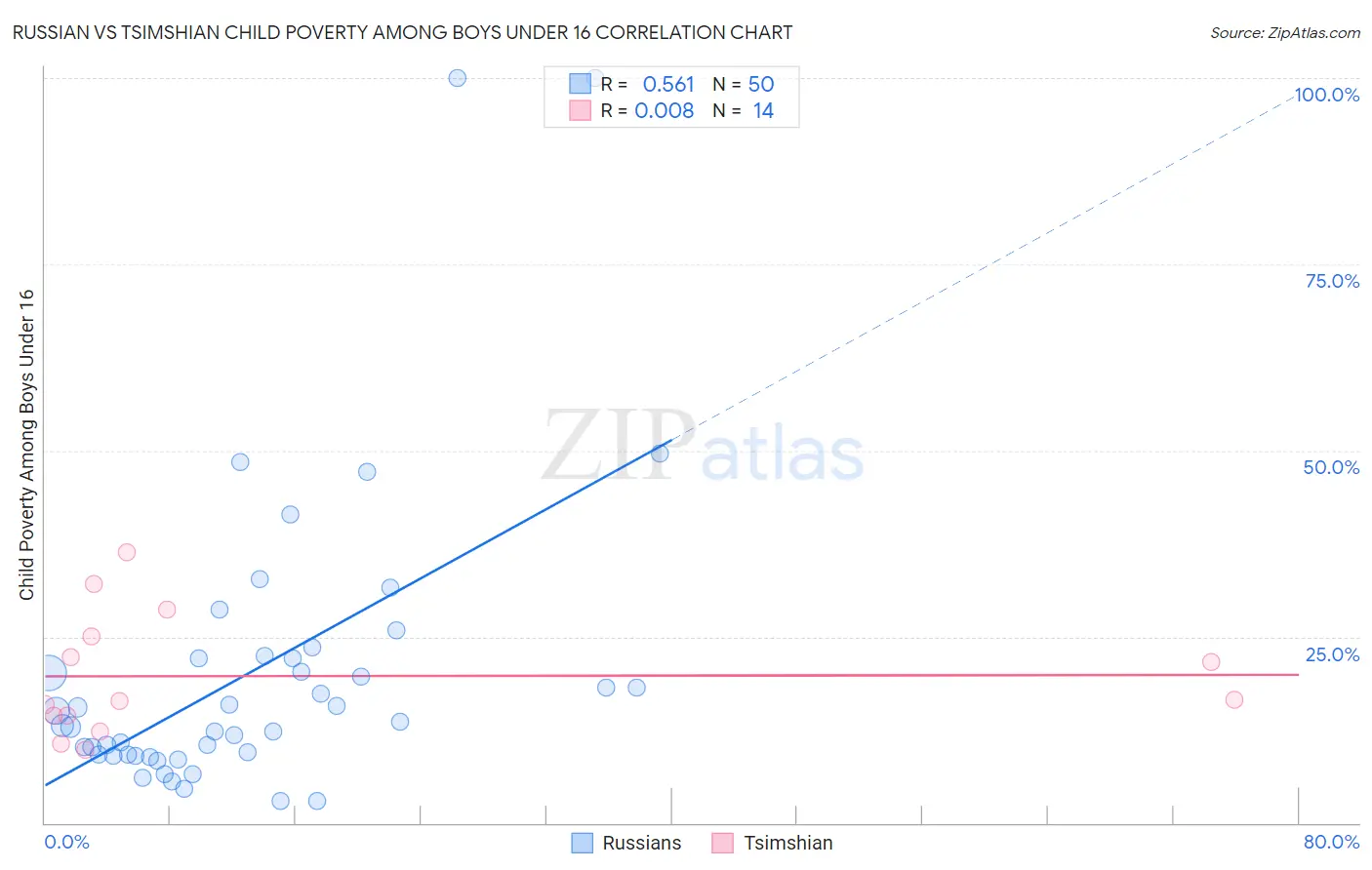 Russian vs Tsimshian Child Poverty Among Boys Under 16