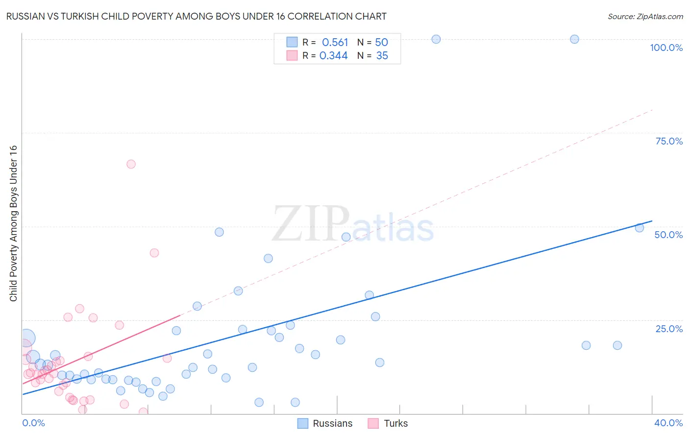 Russian vs Turkish Child Poverty Among Boys Under 16