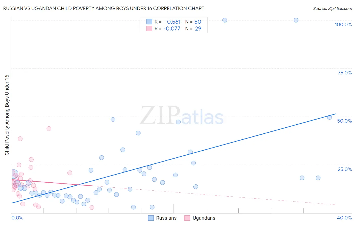 Russian vs Ugandan Child Poverty Among Boys Under 16