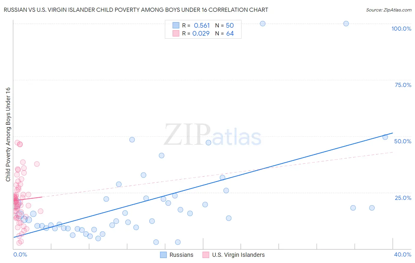 Russian vs U.S. Virgin Islander Child Poverty Among Boys Under 16
