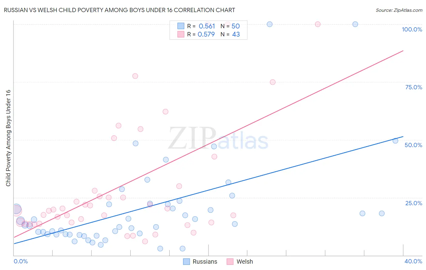 Russian vs Welsh Child Poverty Among Boys Under 16