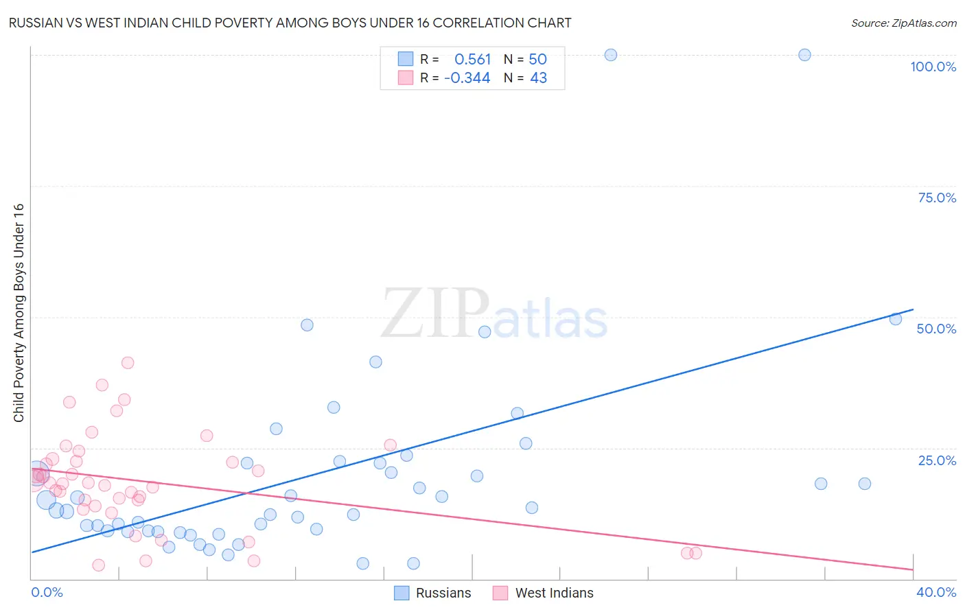 Russian vs West Indian Child Poverty Among Boys Under 16