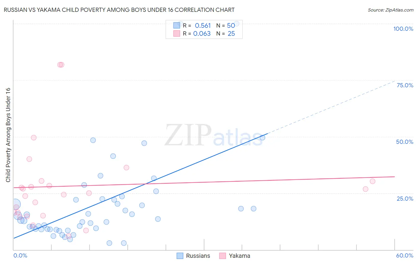 Russian vs Yakama Child Poverty Among Boys Under 16