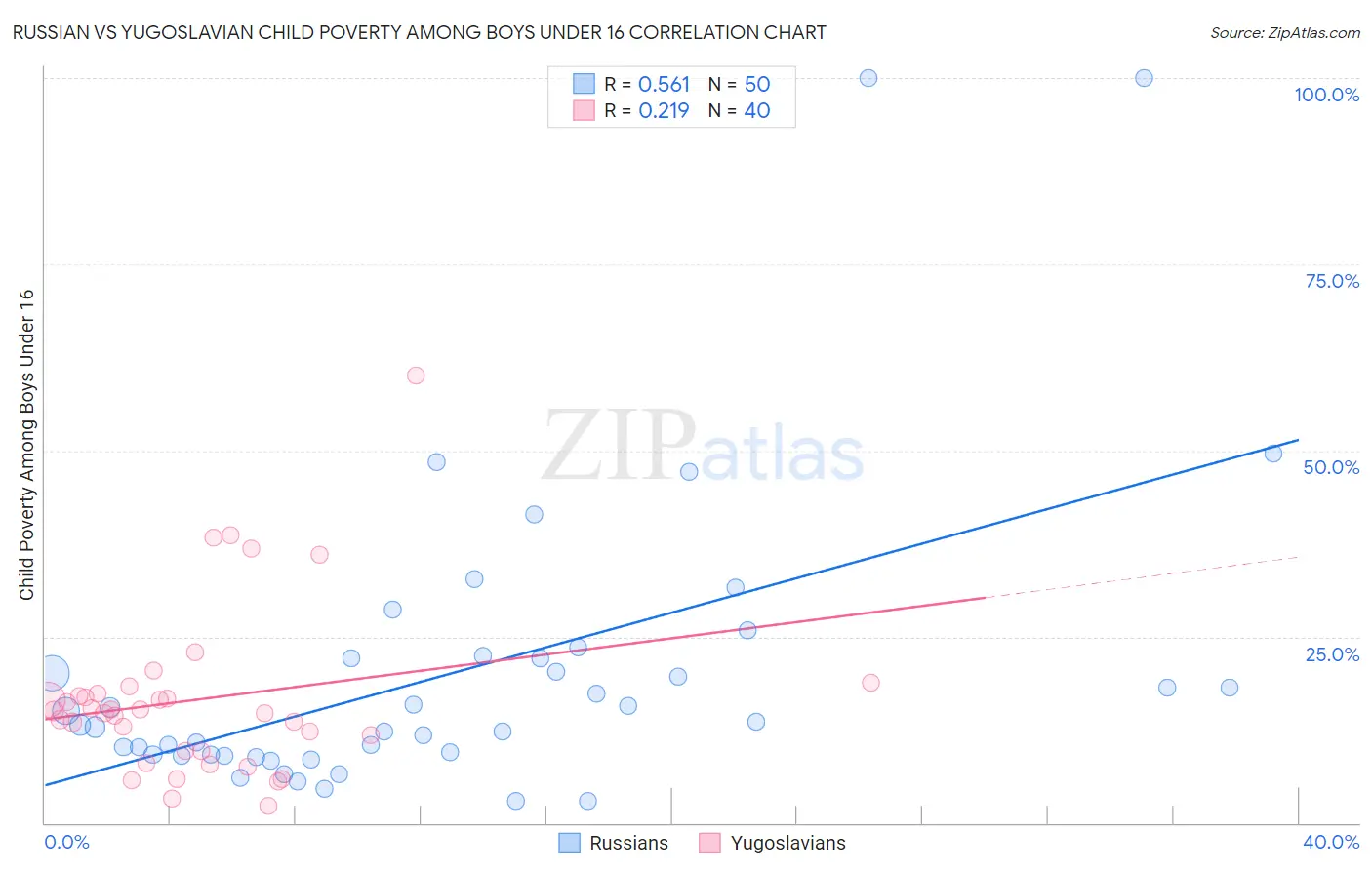 Russian vs Yugoslavian Child Poverty Among Boys Under 16