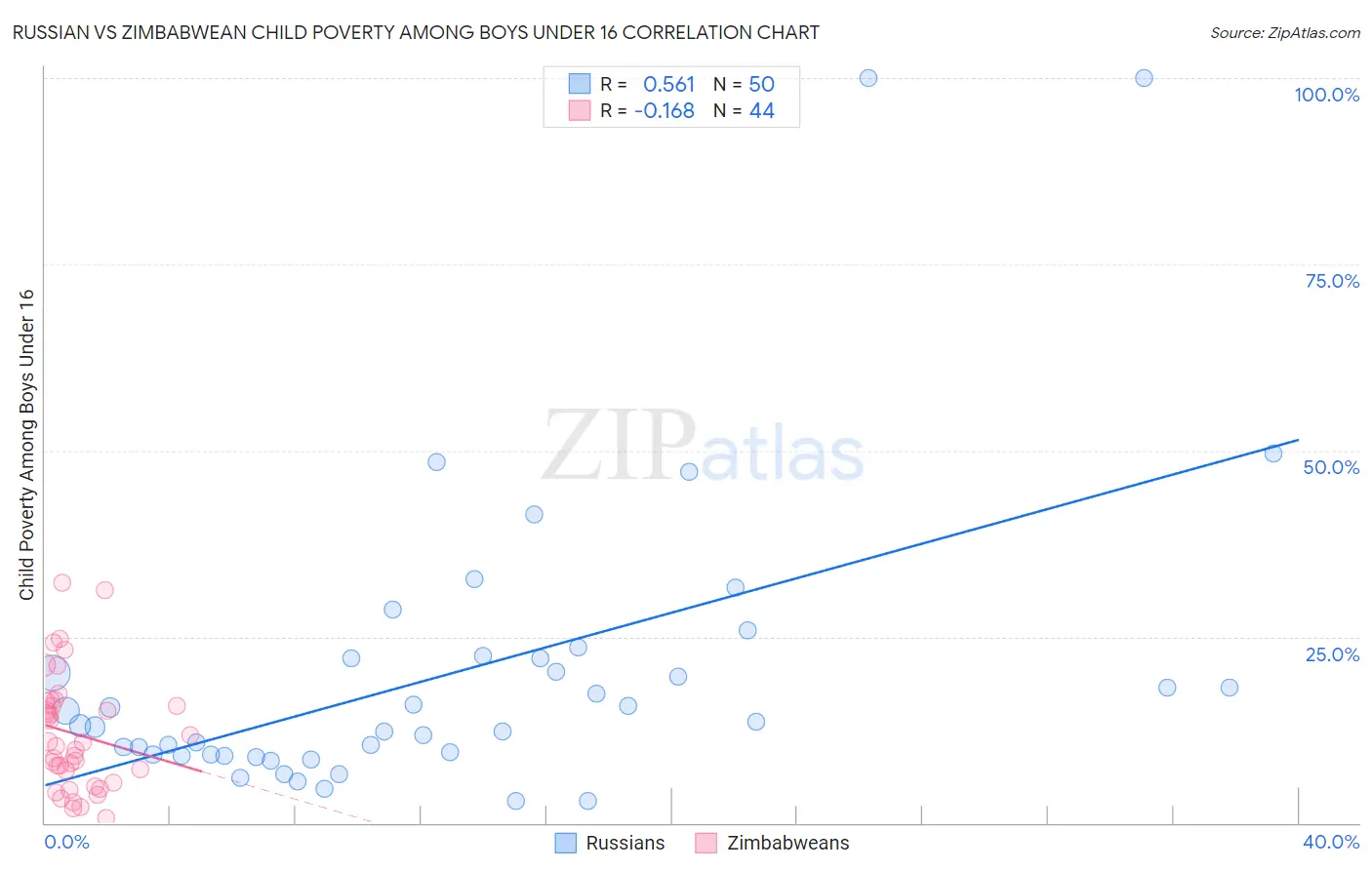 Russian vs Zimbabwean Child Poverty Among Boys Under 16
