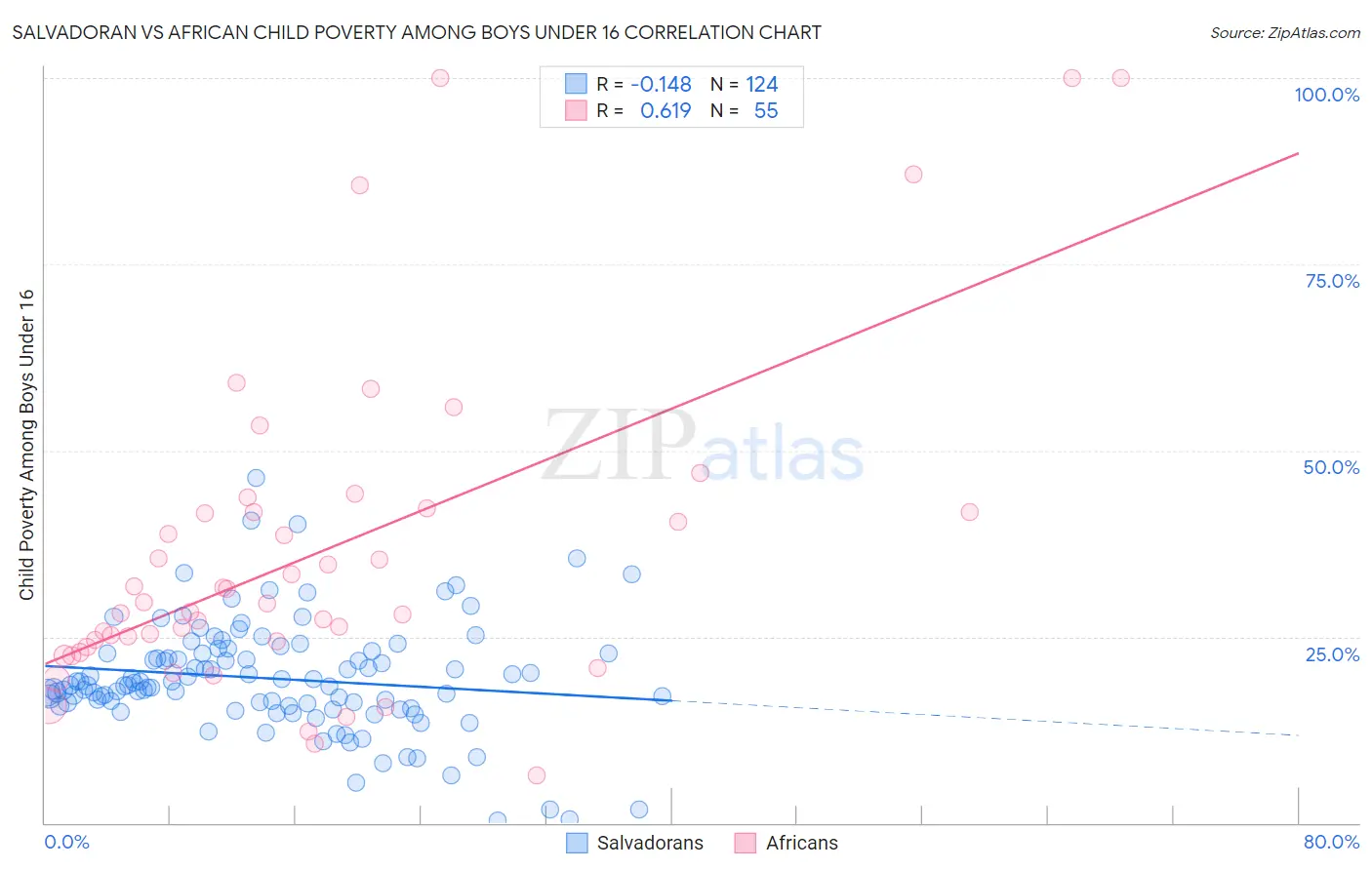 Salvadoran vs African Child Poverty Among Boys Under 16