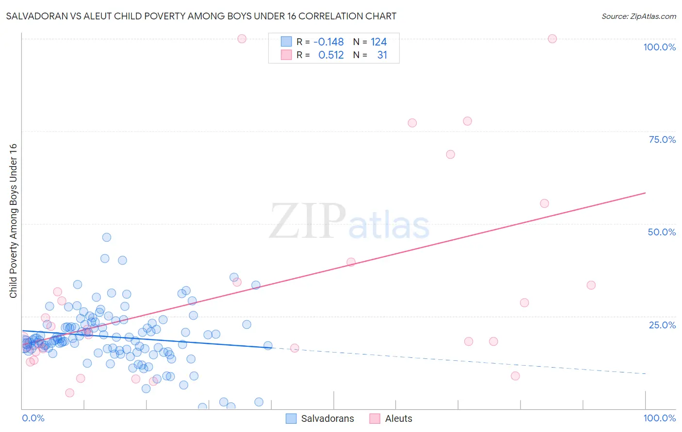Salvadoran vs Aleut Child Poverty Among Boys Under 16