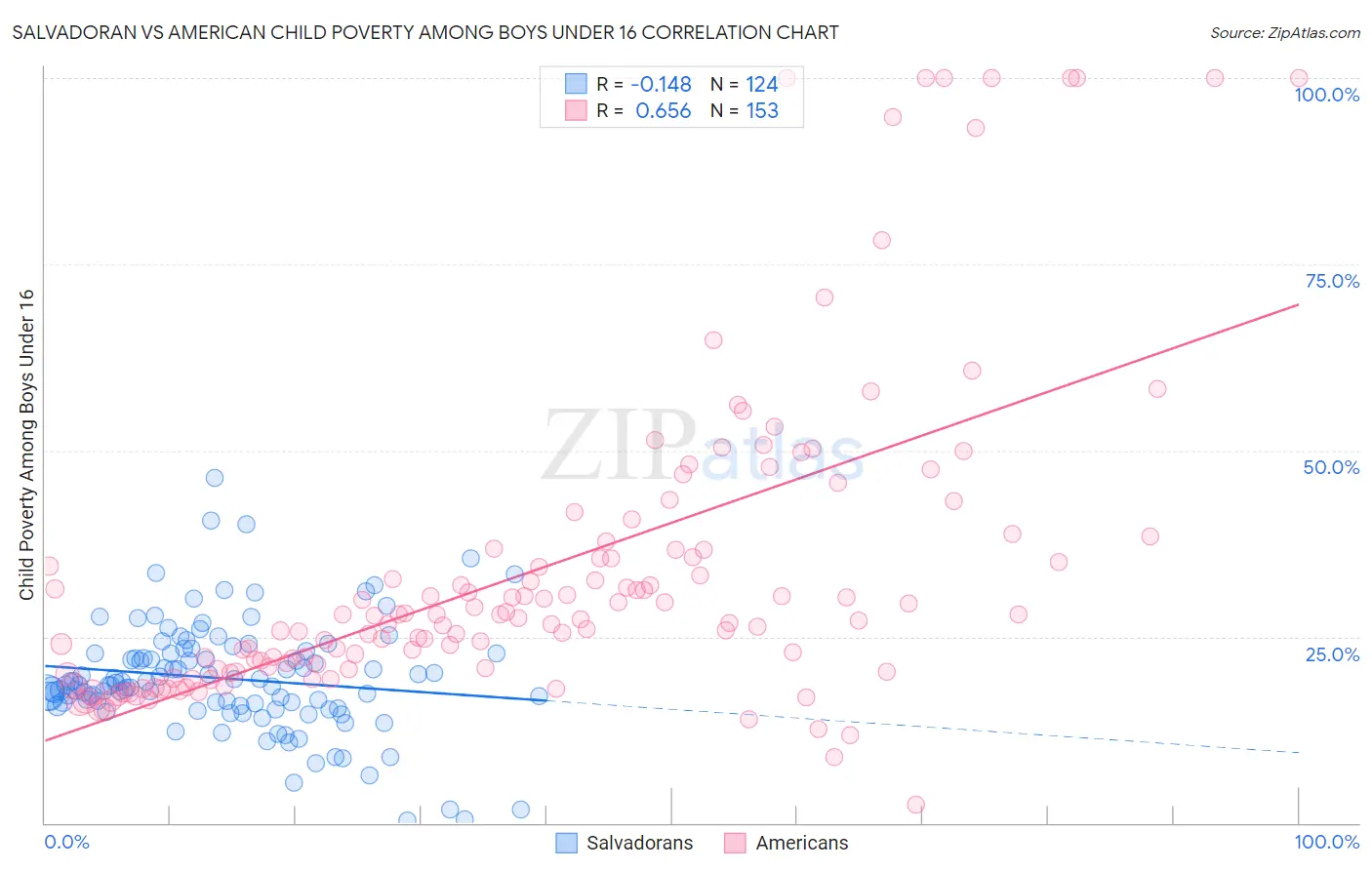 Salvadoran vs American Child Poverty Among Boys Under 16