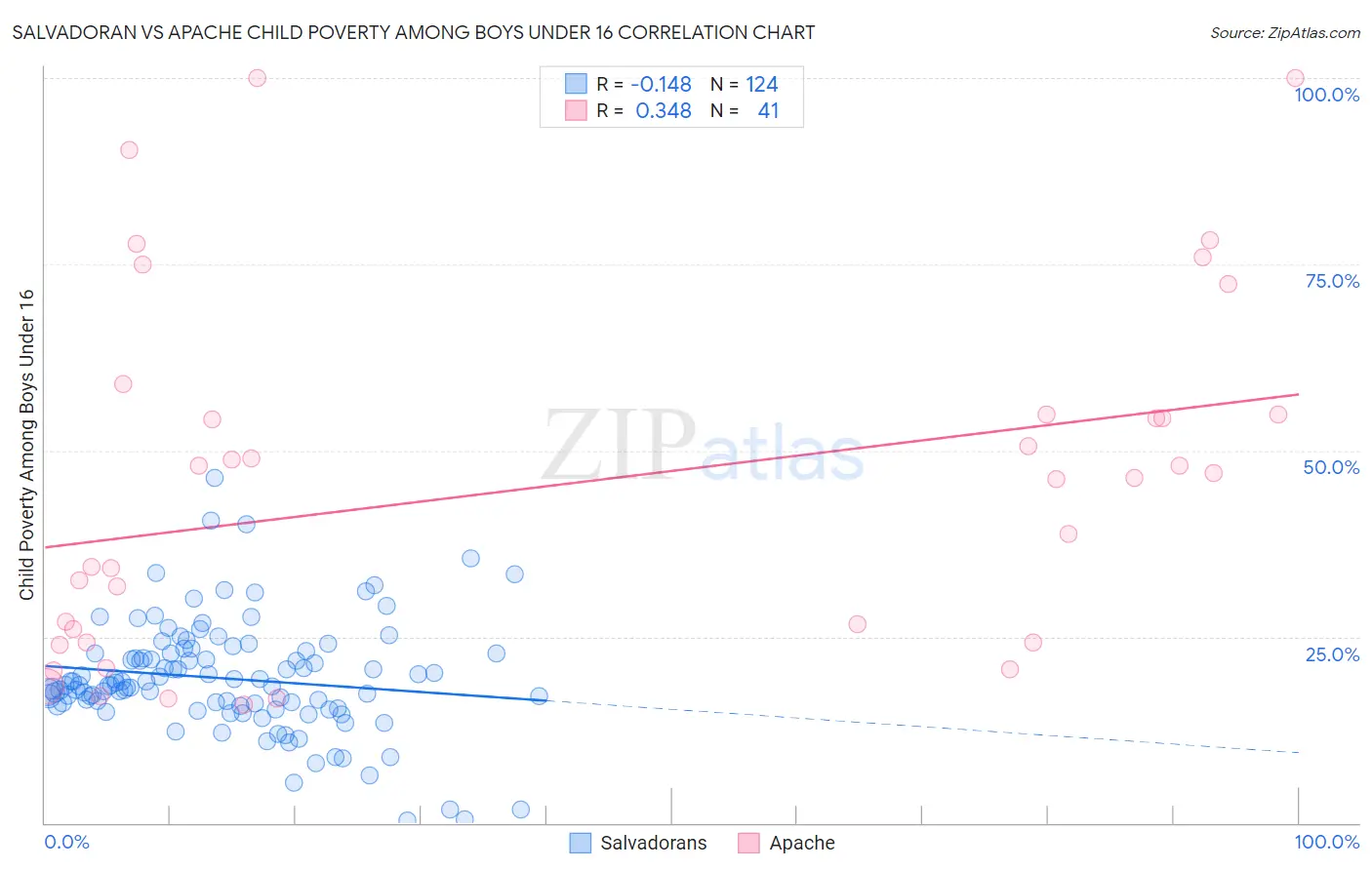 Salvadoran vs Apache Child Poverty Among Boys Under 16